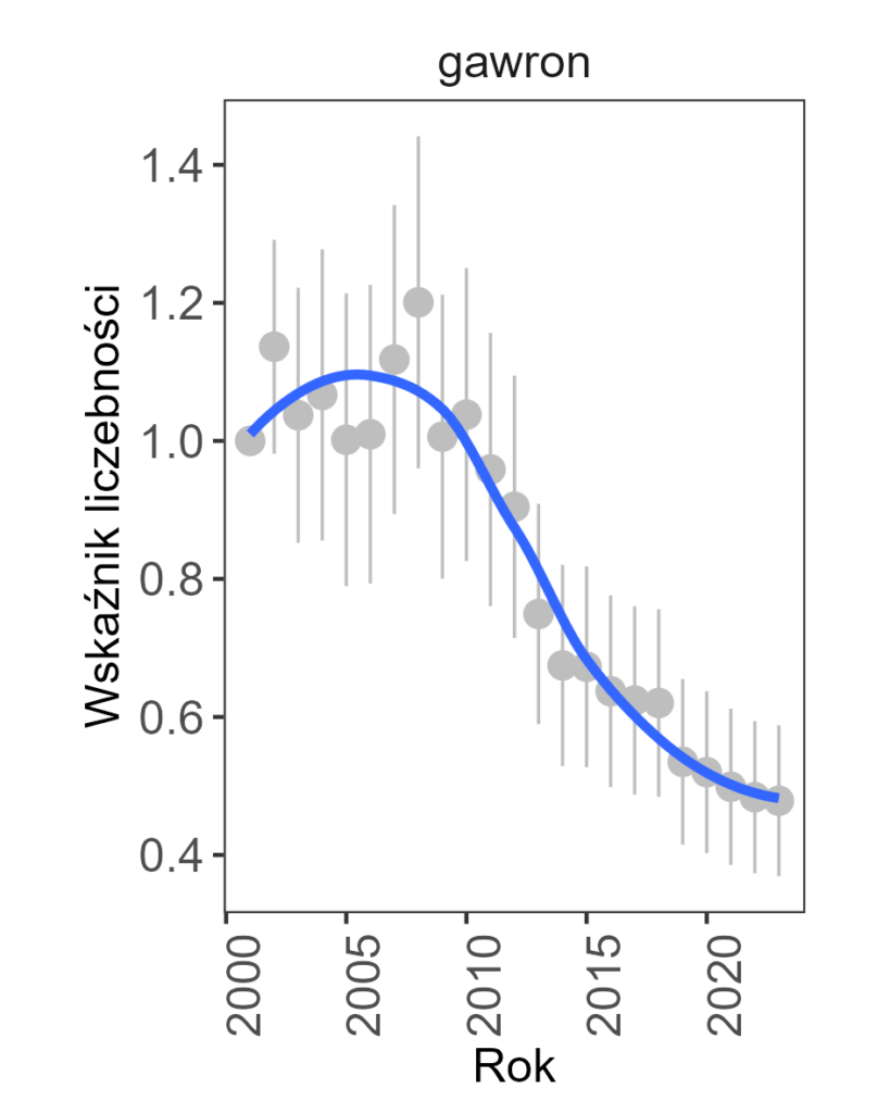 Wykres przedstawiający liczebność gawrona od 2000 roku. Widoczny znaczący spadek populacji